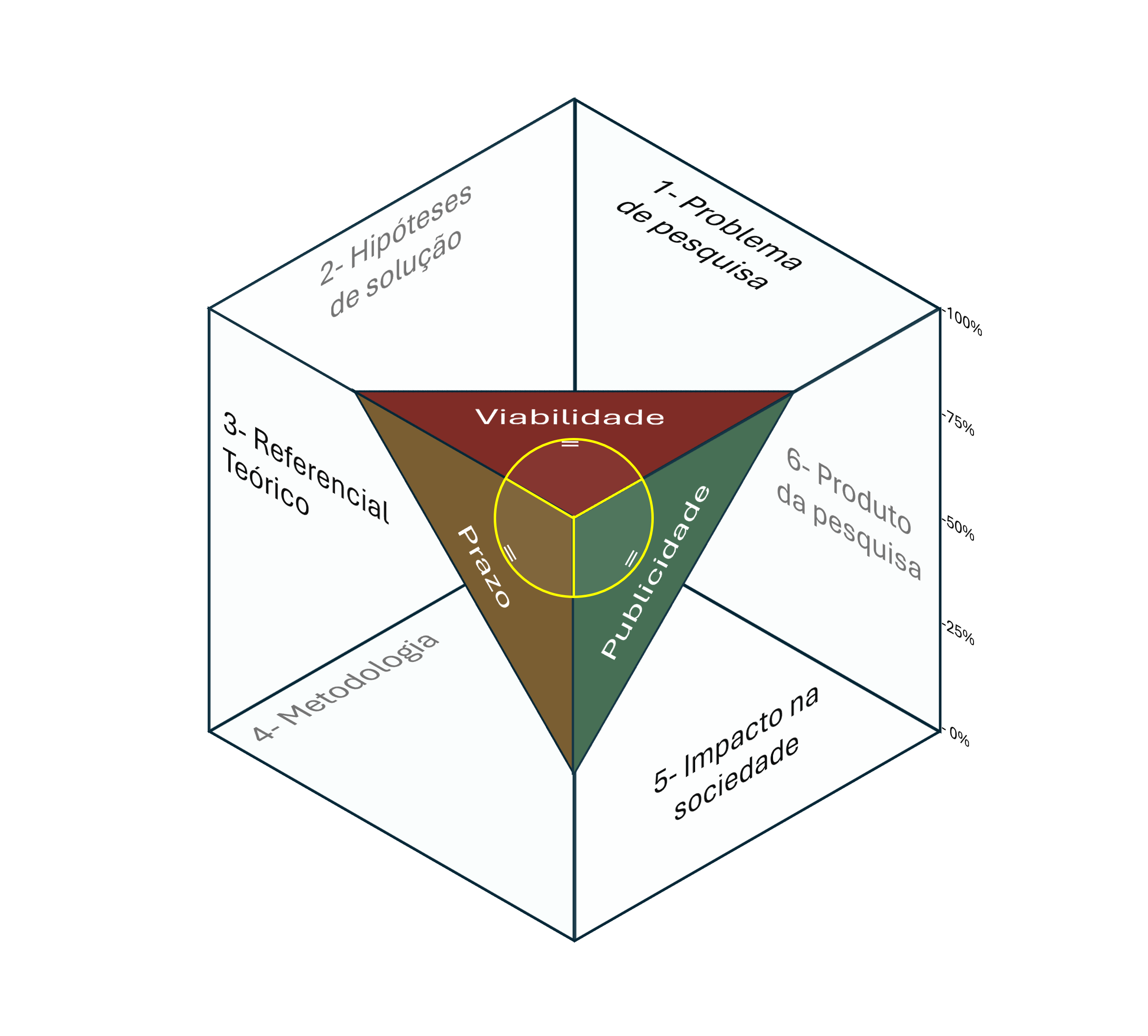 Diagrama central da pesquisa